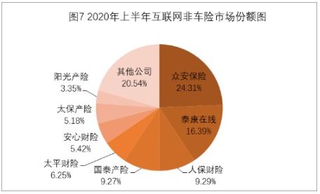 2020年上半年中國互聯網財產保險市場業務數據通報分析